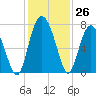 Tide chart for Range 'A' Light, Georgia on 2022/11/26