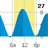 Tide chart for Range 'A' Light, Georgia on 2022/11/27