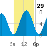 Tide chart for Range 'A' Light, Georgia on 2022/11/29