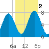 Tide chart for Range 'A' Light, Georgia on 2022/11/2