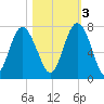 Tide chart for Range 'A' Light, Georgia on 2022/11/3