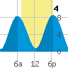 Tide chart for Range 'A' Light, Georgia on 2022/11/4