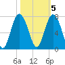 Tide chart for Range 'A' Light, Georgia on 2022/11/5
