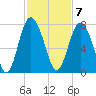 Tide chart for Range 'A' Light, Georgia on 2022/11/7