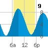 Tide chart for Range 'A' Light, Georgia on 2022/11/9