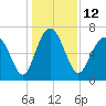 Tide chart for Range 'A' Light, Bear River, Georgia on 2022/12/12