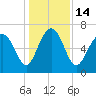 Tide chart for Range 'A' Light, Bear River, Georgia on 2022/12/14