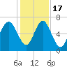 Tide chart for Range 'A' Light, Bear River, Georgia on 2022/12/17