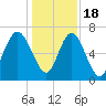 Tide chart for Range 'A' Light, Bear River, Georgia on 2022/12/18