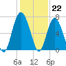 Tide chart for Range 'A' Light, Bear River, Georgia on 2022/12/22