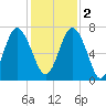 Tide chart for Range 'A' Light, Georgia on 2022/12/2