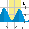 Tide chart for Range 'A' Light, Bear River, Georgia on 2022/12/31
