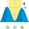 Tide chart for Range 'A' Light, Georgia on 2022/12/4