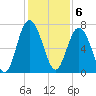 Tide chart for Range 'A' Light, Georgia on 2022/12/6