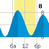 Tide chart for Range 'A' Light, Bear River, Georgia on 2022/12/8