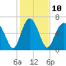 Tide chart for Range 'A' Light, Bear River, Georgia on 2023/01/10