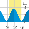Tide chart for Range 'A' Light, Bear River, Georgia on 2023/01/11