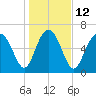 Tide chart for Range 'A' Light, Bear River, Georgia on 2023/01/12