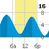 Tide chart for Range 'A' Light, Bear River, Georgia on 2023/01/16