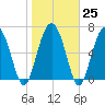 Tide chart for Range 'A' Light, Bear River, Georgia on 2023/01/25