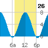 Tide chart for Range 'A' Light, Bear River, Georgia on 2023/01/26