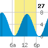 Tide chart for Range 'A' Light, Bear River, Georgia on 2023/01/27