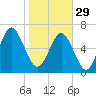 Tide chart for Range 'A' Light, Bear River, Georgia on 2023/01/29