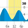 Tide chart for Range 'A' Light, Bear River, Georgia on 2023/01/30