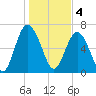 Tide chart for Range 'A' Light, Bear River, Georgia on 2023/01/4