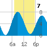 Tide chart for Range 'A' Light, Bear River, Georgia on 2023/01/7