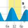 Tide chart for Range 'A' Light, Bear River, Georgia on 2023/01/9
