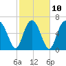 Tide chart for Range 'A' Light, Bear River, Georgia on 2023/02/10