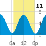 Tide chart for Range 'A' Light, Bear River, Georgia on 2023/02/11