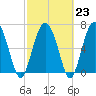 Tide chart for Range 'A' Light, Bear River, Georgia on 2023/02/23