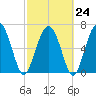 Tide chart for Range 'A' Light, Bear River, Georgia on 2023/02/24