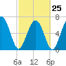 Tide chart for Range 'A' Light, Bear River, Georgia on 2023/02/25