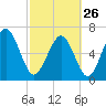 Tide chart for Range 'A' Light, Bear River, Georgia on 2023/02/26
