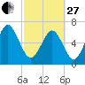 Tide chart for Range 'A' Light, Bear River, Georgia on 2023/02/27