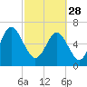 Tide chart for Range 'A' Light, Bear River, Georgia on 2023/02/28