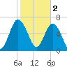 Tide chart for Range 'A' Light, Bear River, Georgia on 2023/02/2