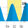 Tide chart for Range 'A' Light, Bear River, Georgia on 2023/03/10