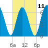 Tide chart for Range 'A' Light, Bear River, Georgia on 2023/03/11