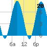 Tide chart for Range 'A' Light, Bear River, Georgia on 2023/03/20