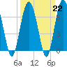 Tide chart for Range 'A' Light, Bear River, Georgia on 2023/03/22