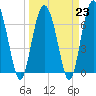 Tide chart for Range 'A' Light, Bear River, Georgia on 2023/03/23