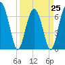 Tide chart for Range 'A' Light, Bear River, Georgia on 2023/03/25