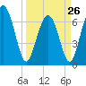 Tide chart for Range 'A' Light, Bear River, Georgia on 2023/03/26