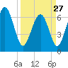 Tide chart for Range 'A' Light, Bear River, Georgia on 2023/03/27