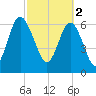 Tide chart for Range 'A' Light, Bear River, Georgia on 2023/03/2