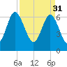 Tide chart for Range 'A' Light, Bear River, Georgia on 2023/03/31